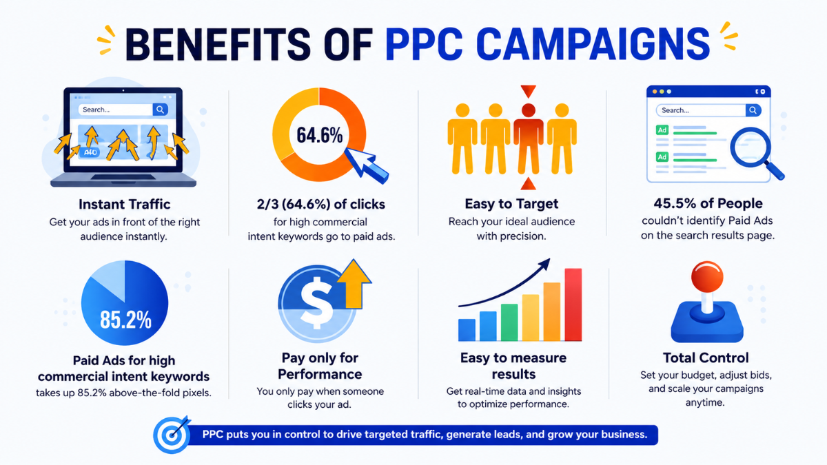 PPC campaigns benefits